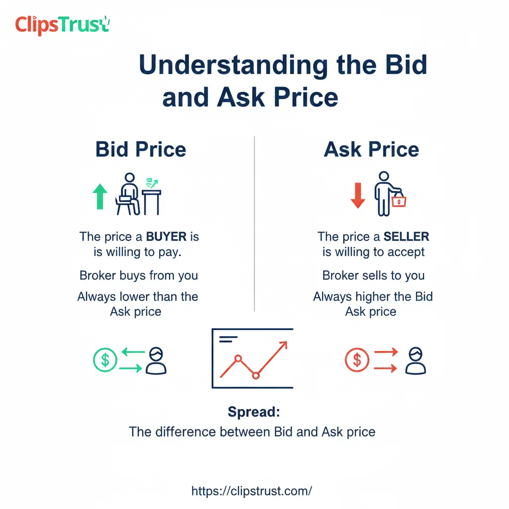 understanding the bid and ask price